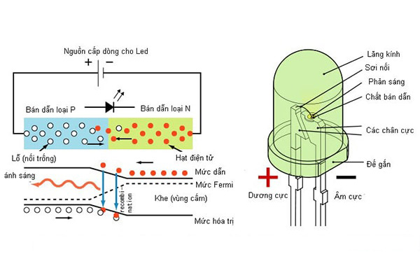 Cấu tạo của loại chip led